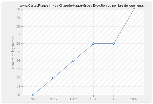 La Chapelle-Haute-Grue : Evolution du nombre de logements